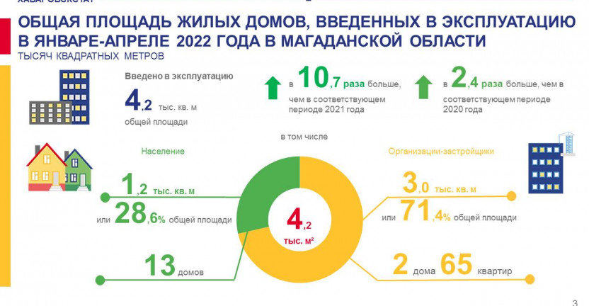 Ввод в действие жилых домов в январе-апреле 2022 года в Магаданской области